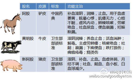 阿膠頻繁提價(jià)遭質(zhì)疑 被指功效與豬皮膠無(wú)差異