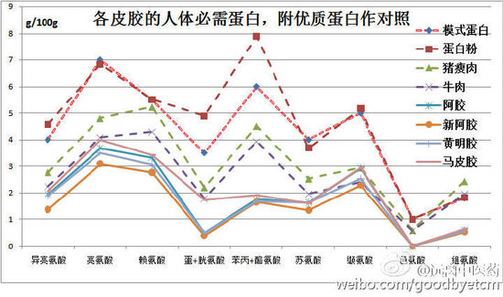 阿膠頻繁提價(jià)遭質(zhì)疑 被指功效與豬皮膠無(wú)差異