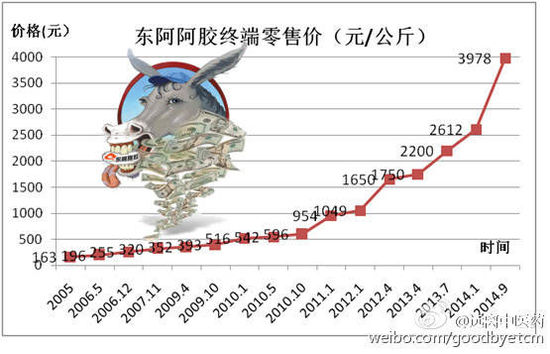 阿膠頻繁提價(jià)遭質(zhì)疑 被指功效與豬皮膠無(wú)差異