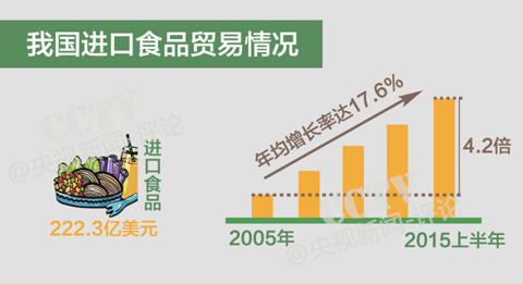 【一圖解讀】“進(jìn)口食品”真的更安全？