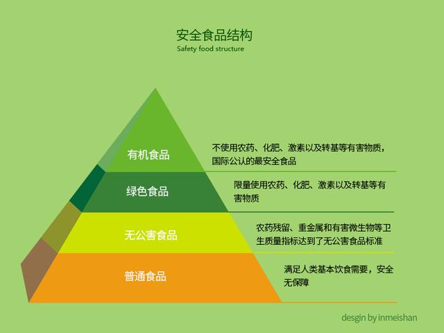 你真的了解什么是有機、綠色、無(wú)公害食品嗎？